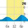 Ocean City tide chart for Friday, June 26, 2026
