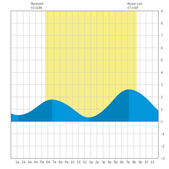 Ocean City tide chart for Saturday, June 27, 2026