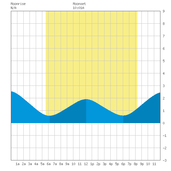 Ocean City tide chart for Friday, June 5, 2026