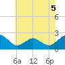 Ocean City tide chart for Friday, June 5, 2026
