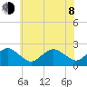 Ocean City tide chart for Monday, June 8, 2026