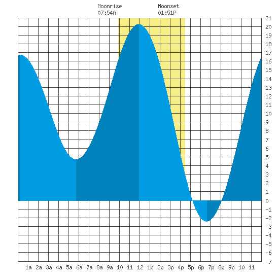 Bear Cove tide chart for Sunday, January 10, 2021