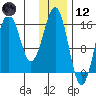 Bear Cove tide chart for Tuesday, January 12, 2021