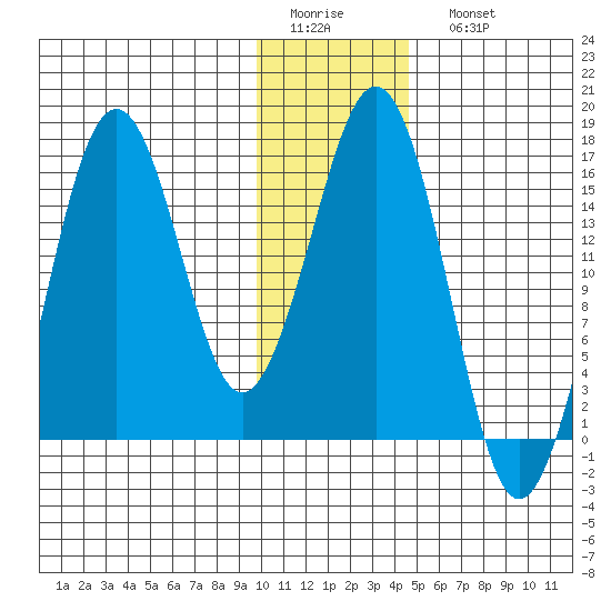 Bear Cove tide chart for Thursday, January 14, 2021