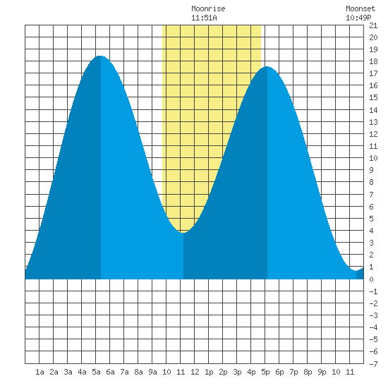 Bear Cove tide chart for Sunday, January 17, 2021