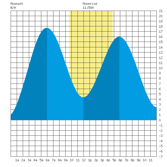 Bear Cove tide chart for Monday, January 18, 2021