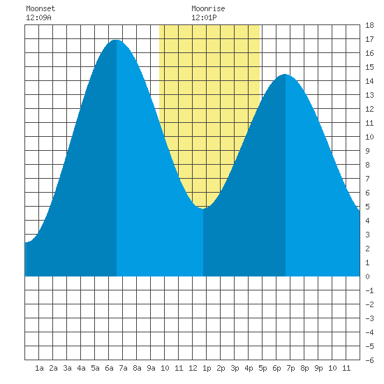 Bear Cove tide chart for Tuesday, January 19, 2021