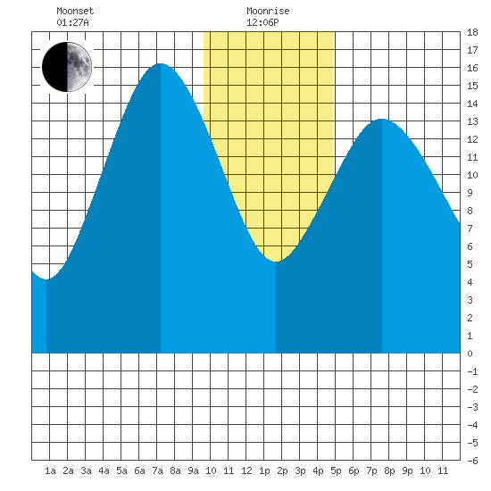 Bear Cove tide chart for Wednesday, January 20, 2021