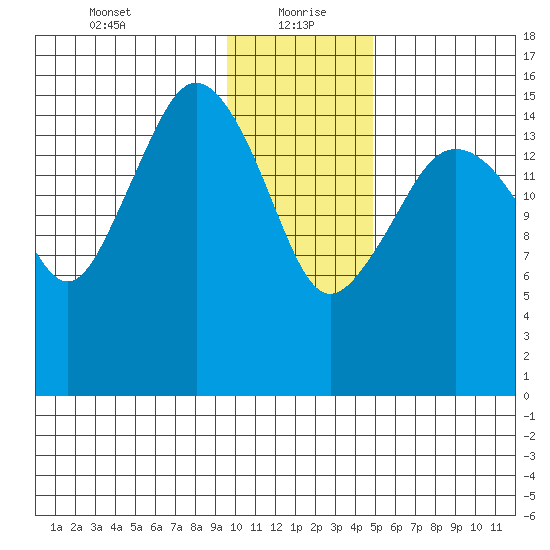 Bear Cove tide chart for Thursday, January 21, 2021