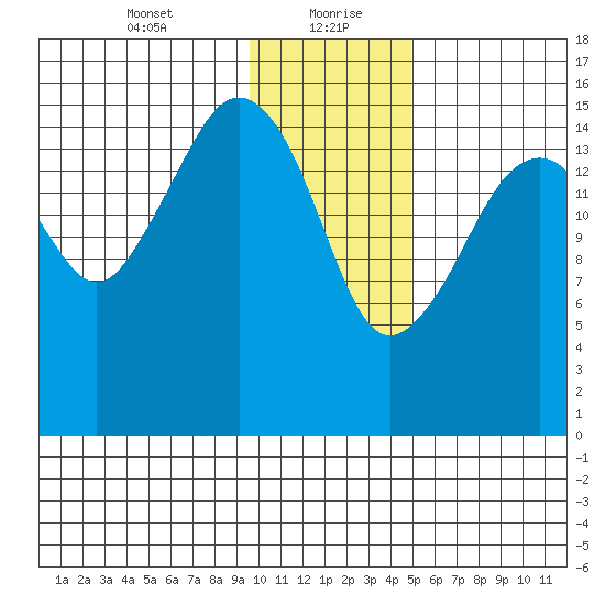 Bear Cove tide chart for Friday, January 22, 2021