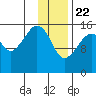 Bear Cove tide chart for Friday, January 22, 2021