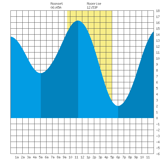 Bear Cove tide chart for Sunday, January 24, 2021