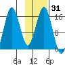 Bear Cove tide chart for Sunday, January 31, 2021