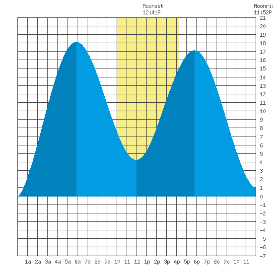 Bear Cove tide chart for Monday, January 4, 2021