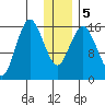 Bear Cove tide chart for Tuesday, January 5, 2021