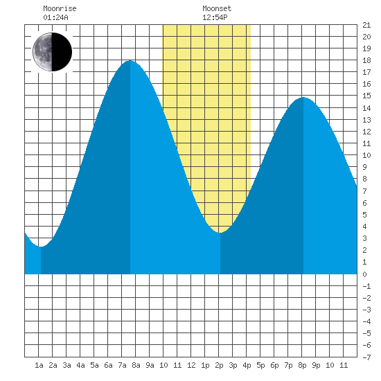 Bear Cove tide chart for Wednesday, January 6, 2021