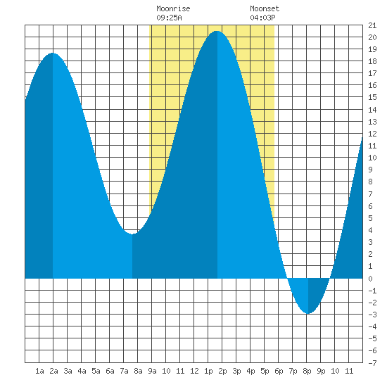 Bear Cove tide chart for Wednesday, February 10, 2021