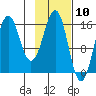 Bear Cove tide chart for Wednesday, February 10, 2021