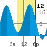 Bear Cove tide chart for Friday, February 12, 2021