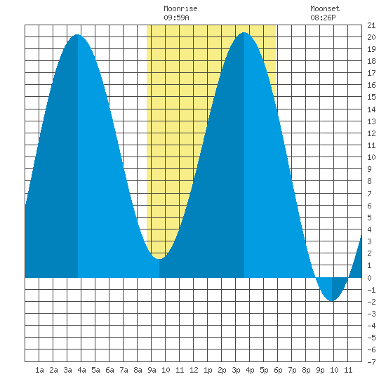 Bear Cove tide chart for Saturday, February 13, 2021