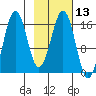 Bear Cove tide chart for Saturday, February 13, 2021