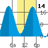 Bear Cove tide chart for Sunday, February 14, 2021