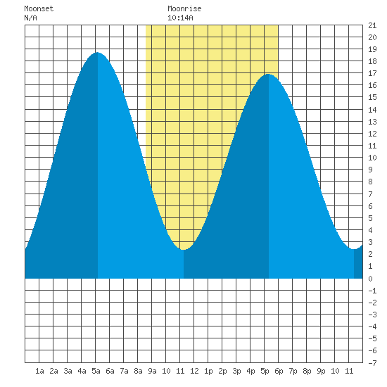 Bear Cove tide chart for Tuesday, February 16, 2021