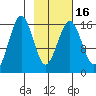 Bear Cove tide chart for Tuesday, February 16, 2021
