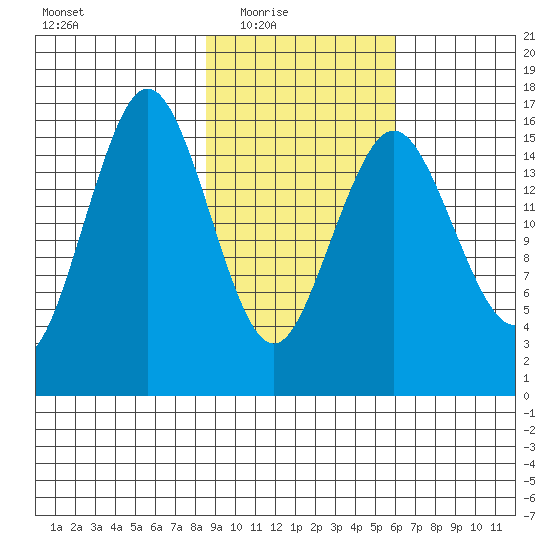 Bear Cove tide chart for Wednesday, February 17, 2021