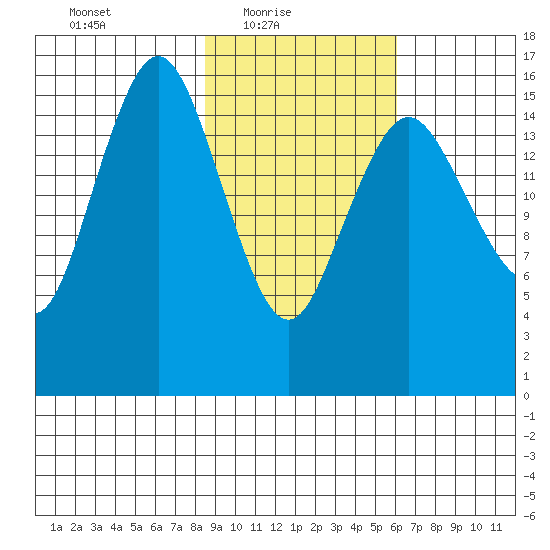 Bear Cove tide chart for Thursday, February 18, 2021