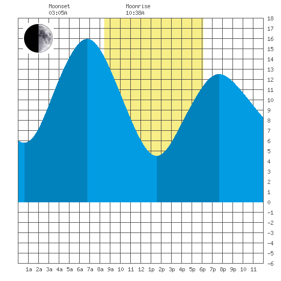 Bear Cove tide chart for Friday, February 19, 2021