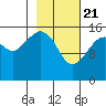 Bear Cove tide chart for Sunday, February 21, 2021