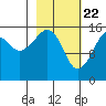 Bear Cove tide chart for Monday, February 22, 2021