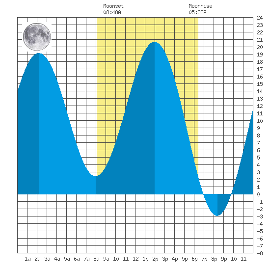Bear Cove tide chart for Friday, February 26, 2021