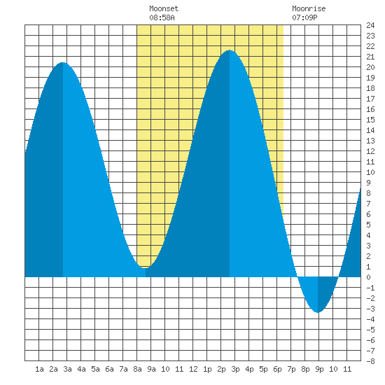 Bear Cove tide chart for Saturday, February 27, 2021
