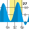 Bear Cove tide chart for Saturday, February 27, 2021