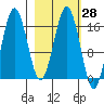 Bear Cove tide chart for Sunday, February 28, 2021