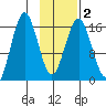 Bear Cove tide chart for Tuesday, February 2, 2021
