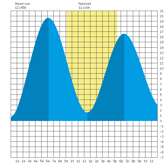 Bear Cove tide chart for Wednesday, February 3, 2021