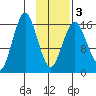 Bear Cove tide chart for Wednesday, February 3, 2021