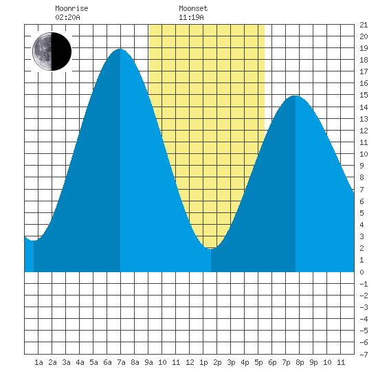 Bear Cove tide chart for Thursday, February 4, 2021