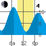 Bear Cove tide chart for Thursday, February 4, 2021