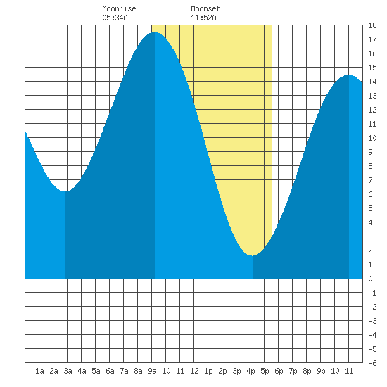Bear Cove tide chart for Saturday, February 6, 2021