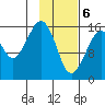 Bear Cove tide chart for Saturday, February 6, 2021