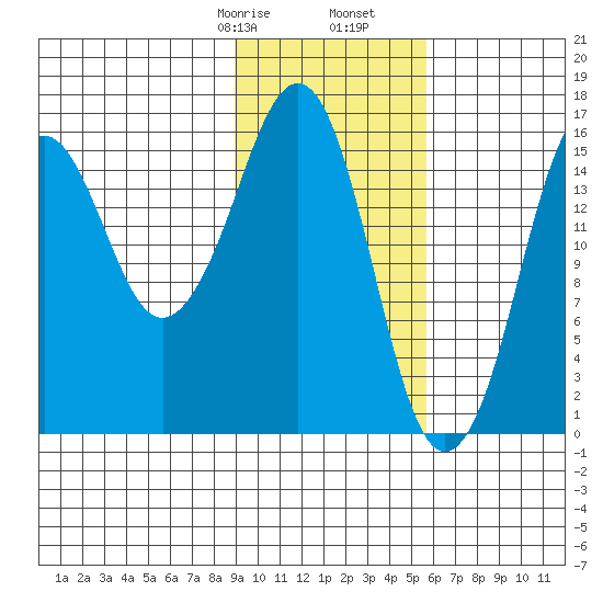 Bear Cove tide chart for Monday, February 8, 2021