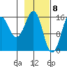 Bear Cove tide chart for Monday, February 8, 2021