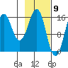 Bear Cove tide chart for Tuesday, February 9, 2021