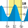 Bear Cove tide chart for Wednesday, March 10, 2021