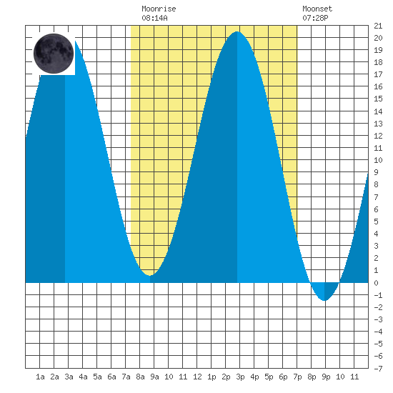Bear Cove tide chart for Saturday, March 13, 2021
