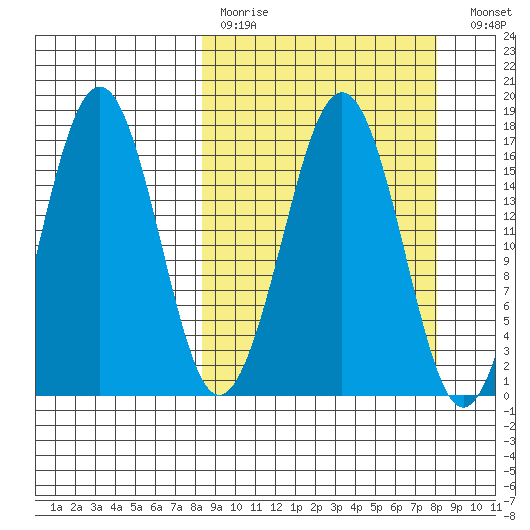 Bear Cove tide chart for Sunday, March 14, 2021